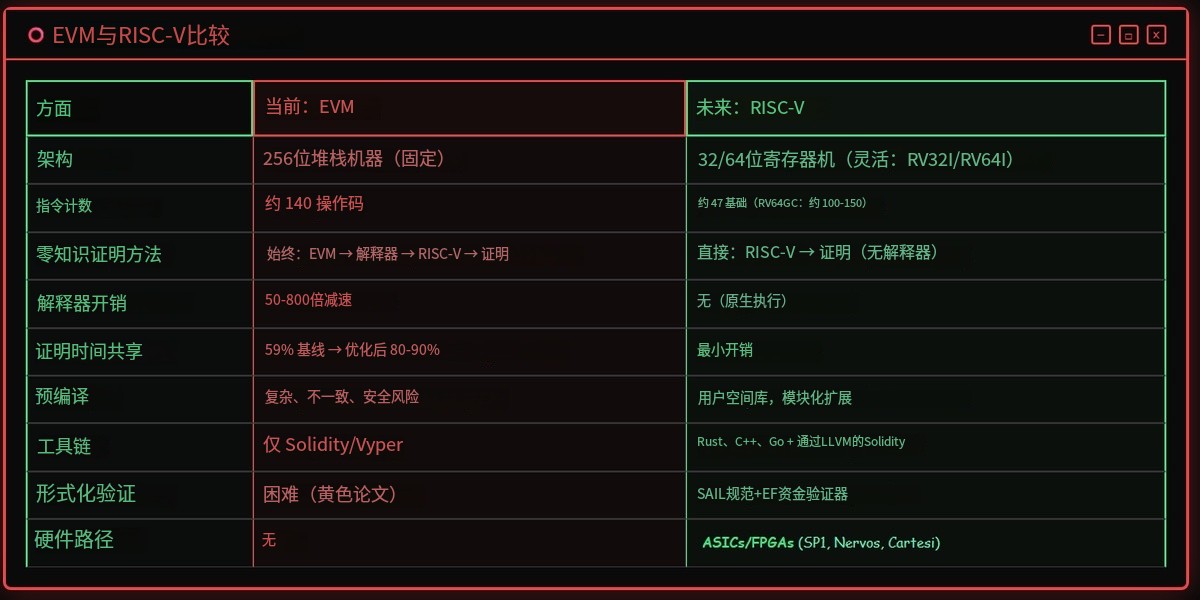 以太坊或迎史上最大升级：EVM下线，RISC-V接管