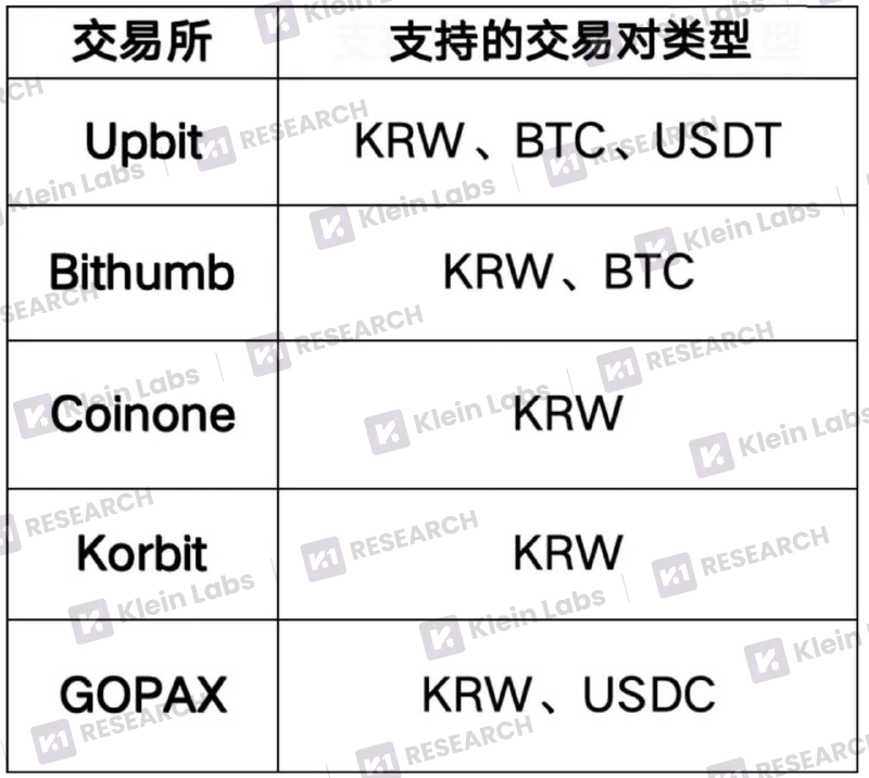 解码韩国三大交易平台的上币黑箱：差异化路径与市场逻辑