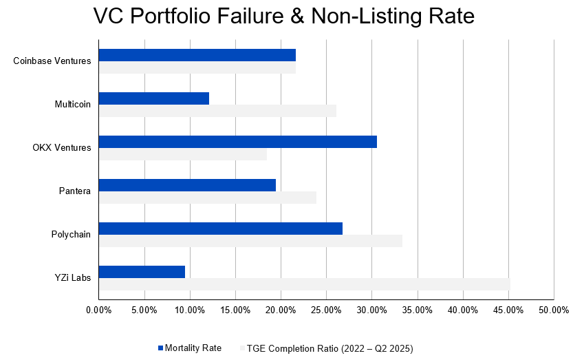 ArkStream Capital：加密VC们为什么难以跑赢BTC？