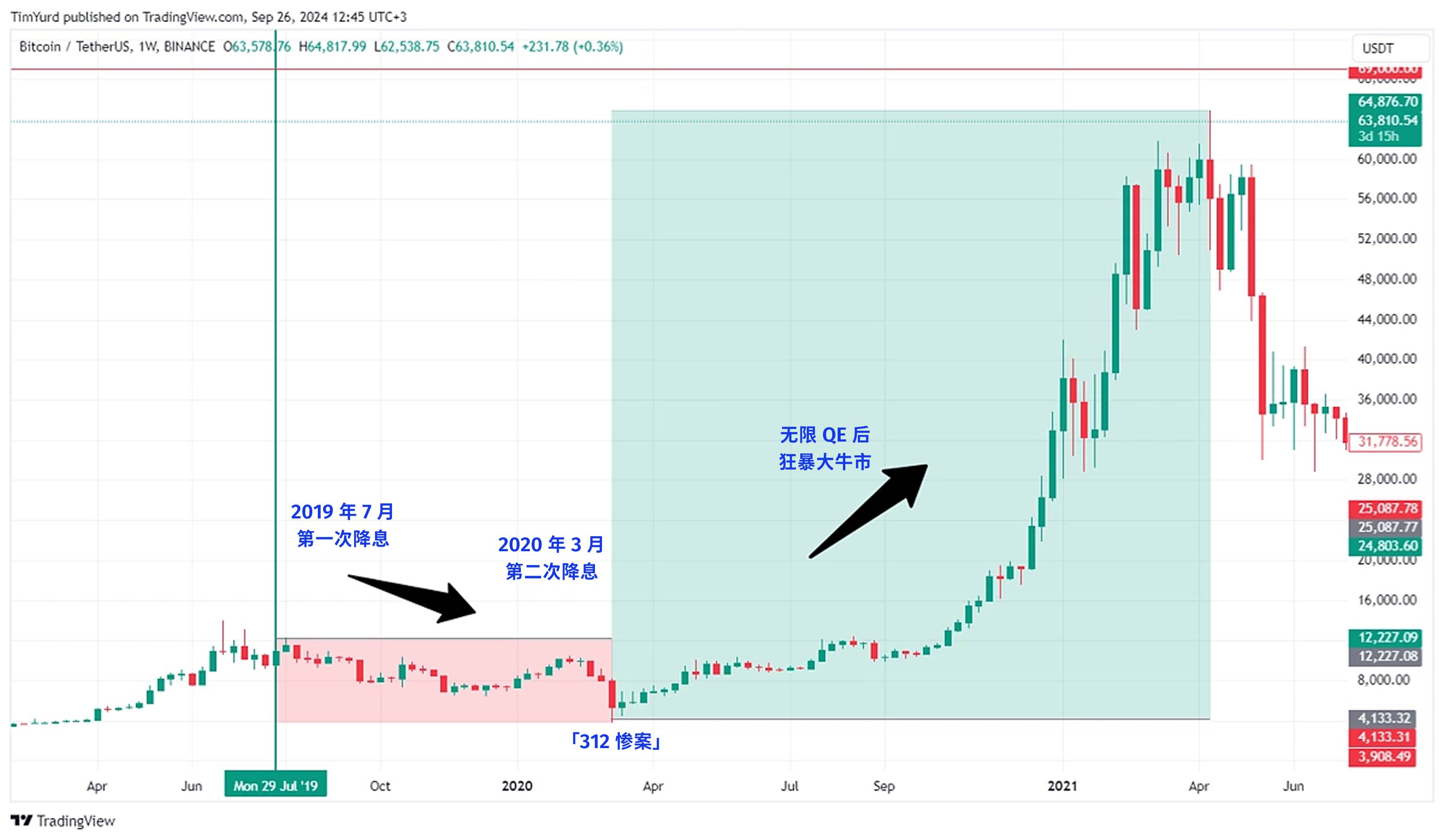 若美联储开启降息，比特币、黄金、美股谁将胜出？