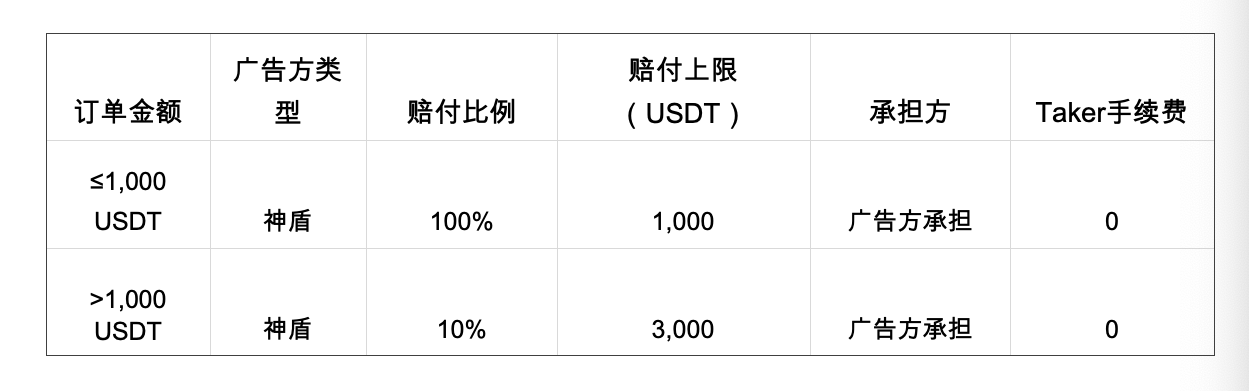 上线1个月0事故，一文带你看懂Binance C2C严选专区