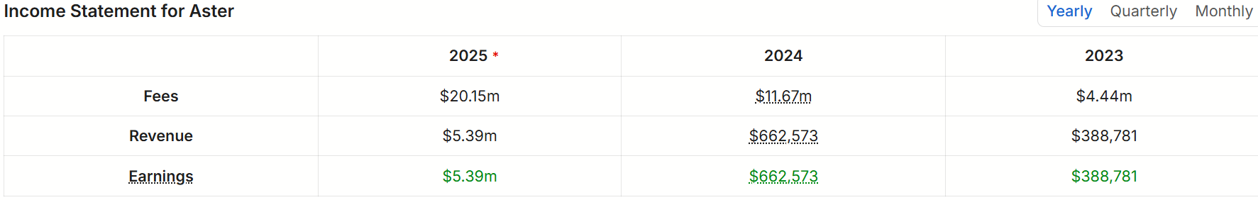 Aster上线即登BNB合约榜首，能否接过Hyperliquid的叙事火炬？