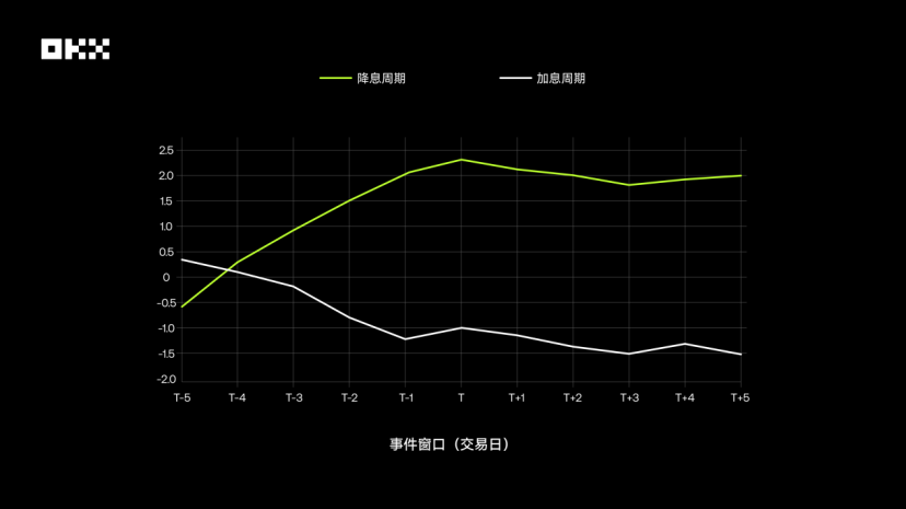OKX研究院｜主流资产10年表现大起底，比特币、黄金、美股、美债等数据真相
