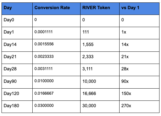 RIVER代币动态空投转换机制：空投新标准