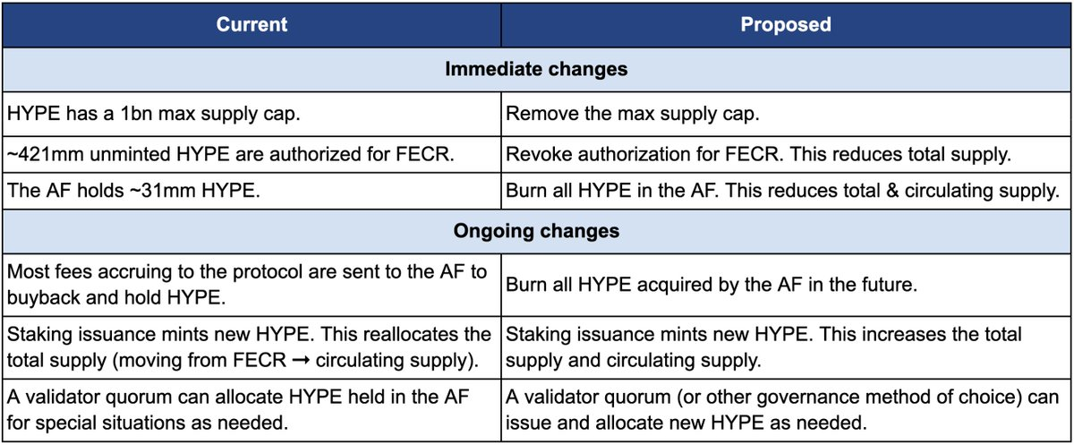 当百亿抛压遇上45%销毁提案，Hyperliquid估值大战升级