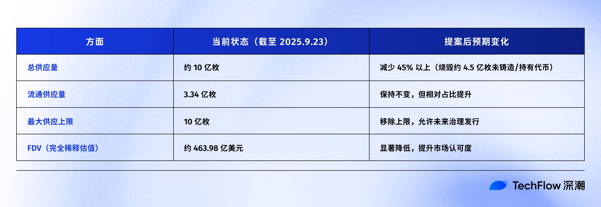 当百亿抛压遇上45%销毁提案，Hyperliquid估值大战升级