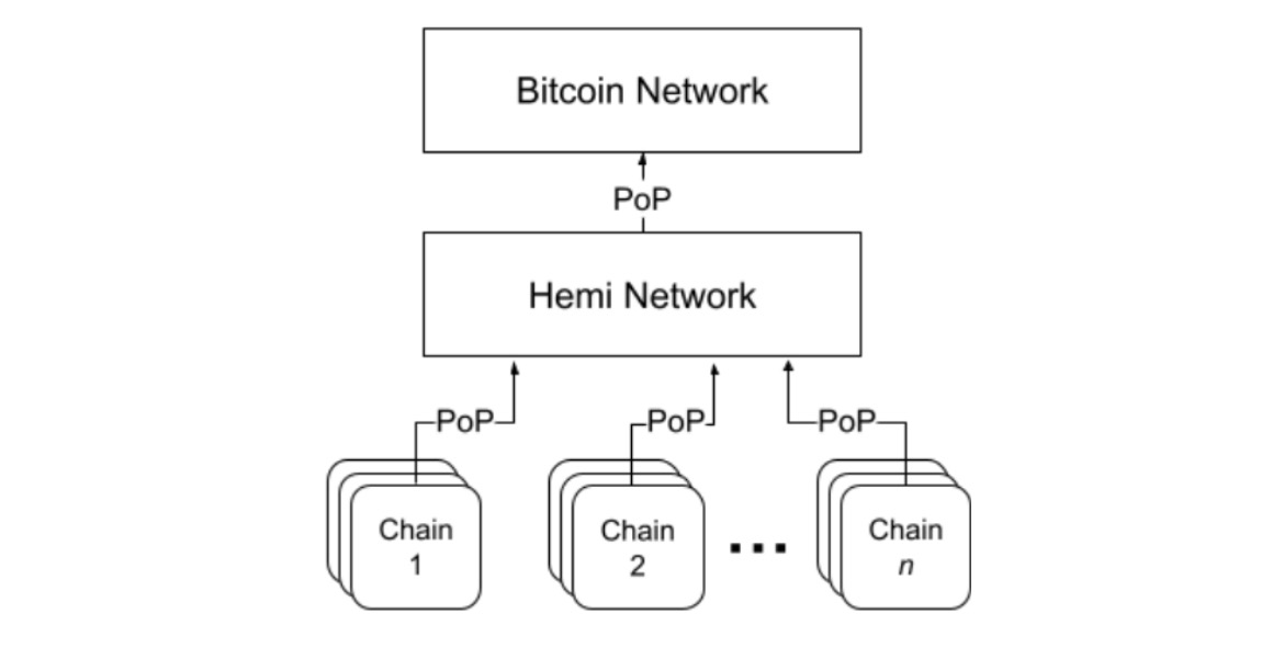 模块化L2新秀HEMI：单月涨幅超10倍，跳过「新手村」直奔Binance现货