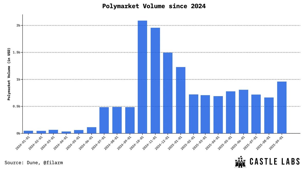 Polymarket重返美国，预测市场的下一个机会在哪里？