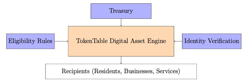 CZ牵线，Sign推出从主权链到全球信用网络的国家主权基建