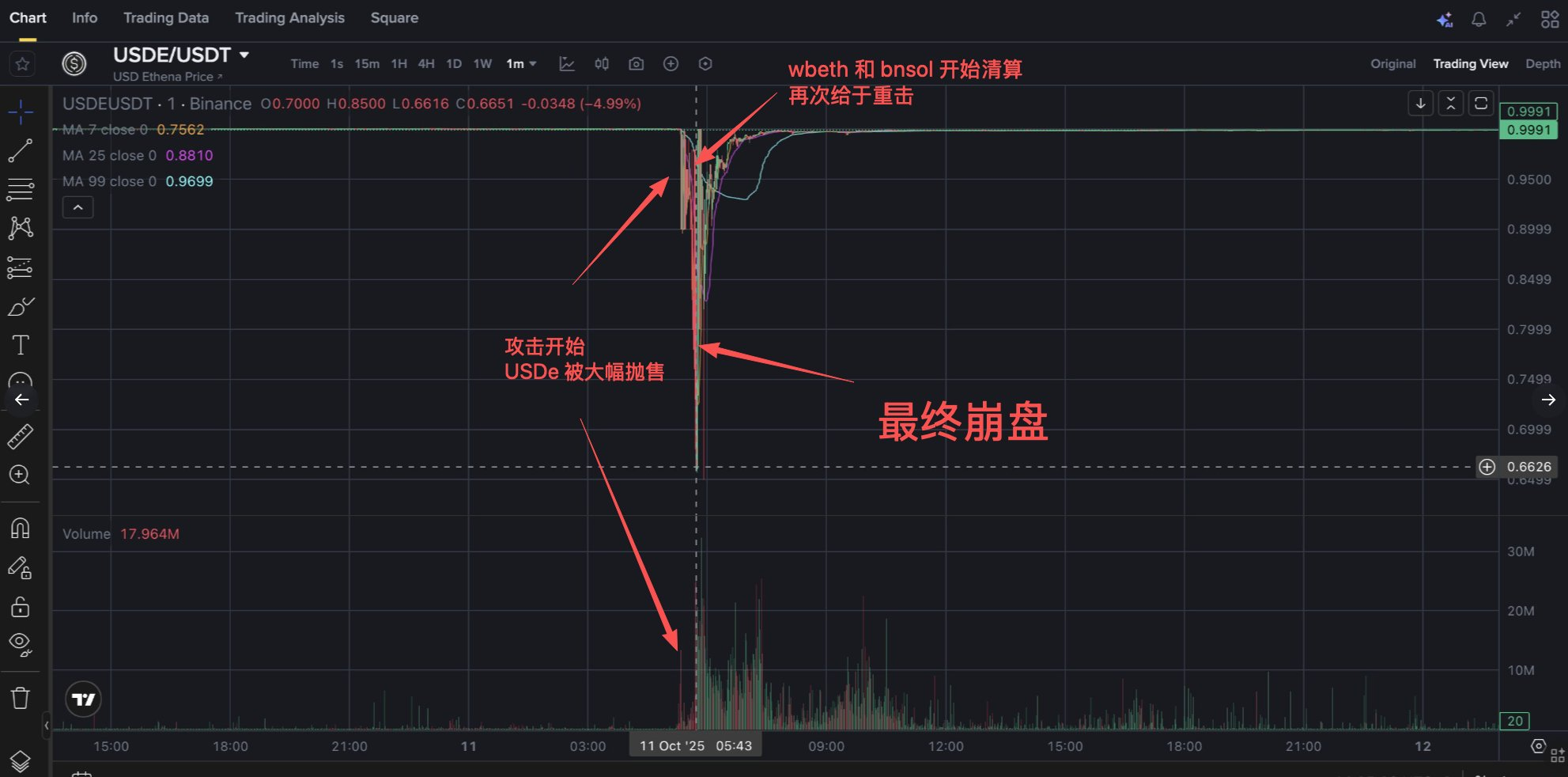 10月11日的大崩溃是定向攻击导致的吗？