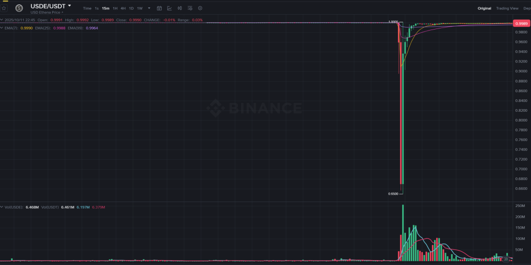 ArkStream Capital：USDe的那90分钟，一次被误读的脱锚事件