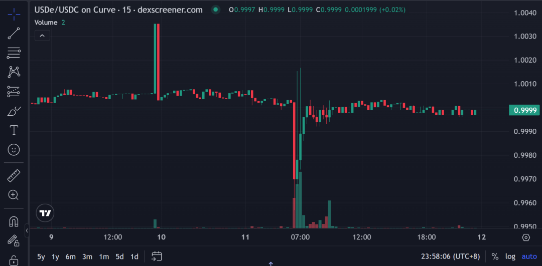 ArkStream Capital：USDe的那90分钟，一次被误读的脱锚事件