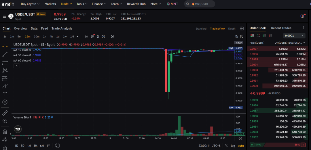ArkStream Capital：USDe的那90分钟，一次被误读的脱锚事件