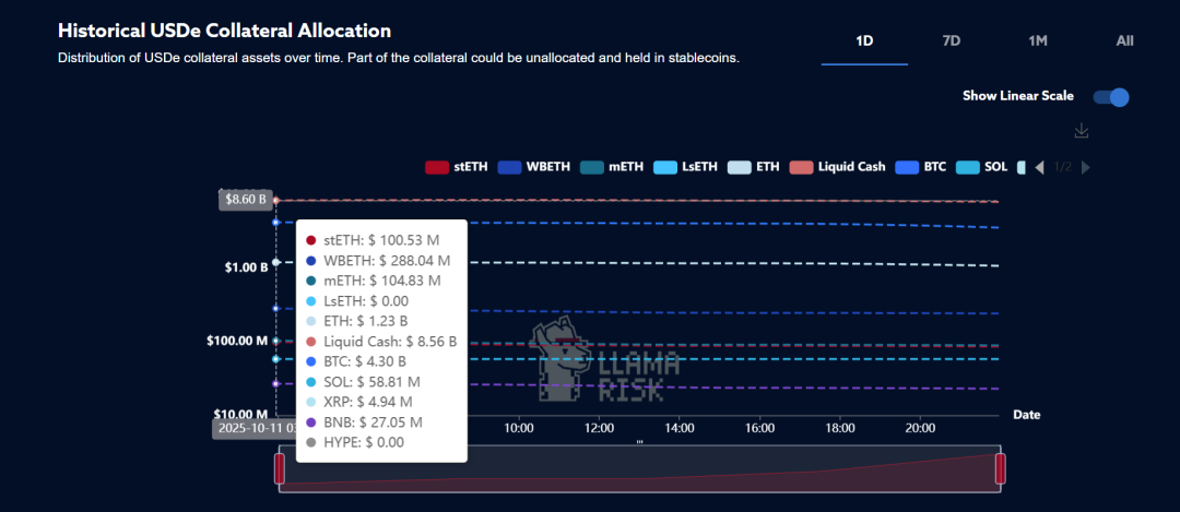 ArkStream Capital：USDe的那90分钟，一次被误读的脱锚事件