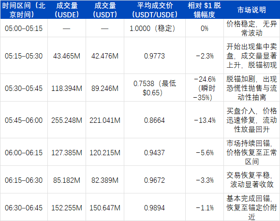 ArkStream Capital：USDe的那90分钟，一次被误读的脱锚事件