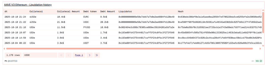 ArkStream Capital：USDe的那90分钟，一次被误读的脱锚事件