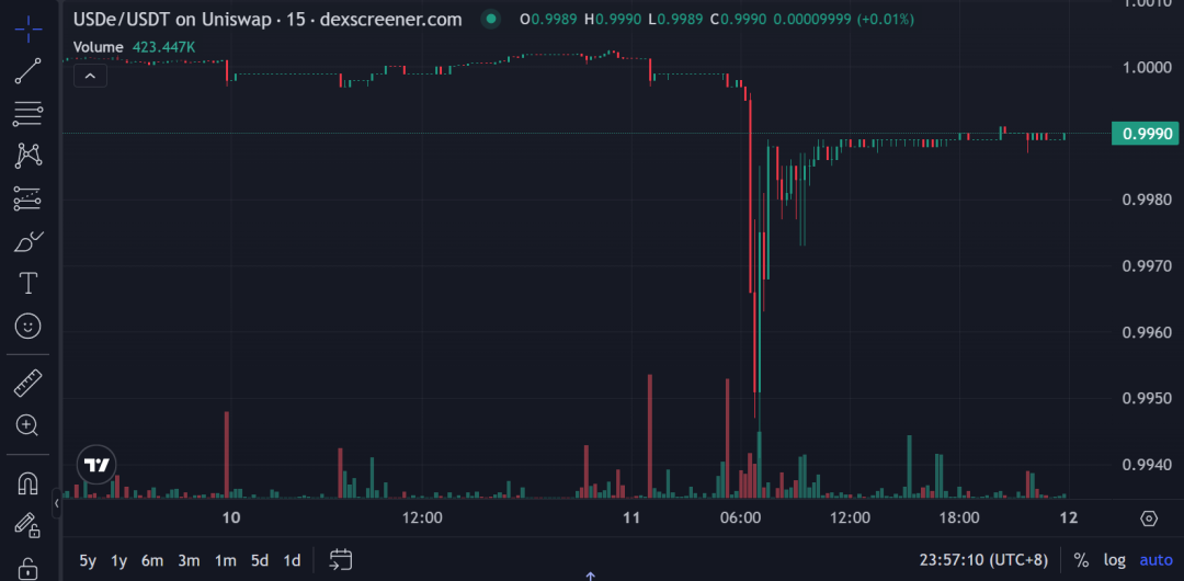 ArkStream Capital：USDe的那90分钟，一次被误读的脱锚事件
