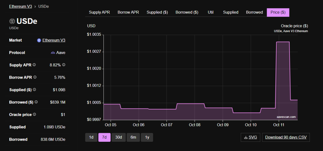 ArkStream Capital：USDe的那90分钟，一次被误读的脱锚事件
