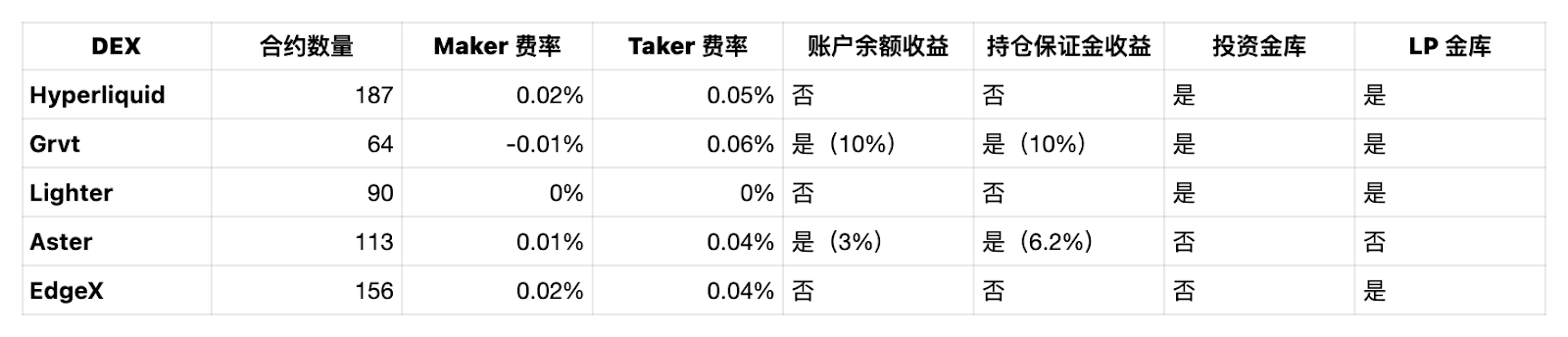 市场闪崩、资金在链上寻找出路，一文看清合约 DEX 收益大战