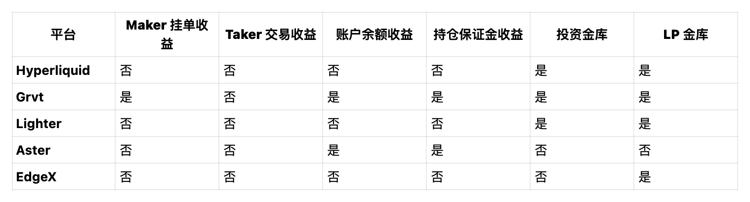 市场闪崩、资金在链上寻找出路，一文看清合约 DEX 收益大战