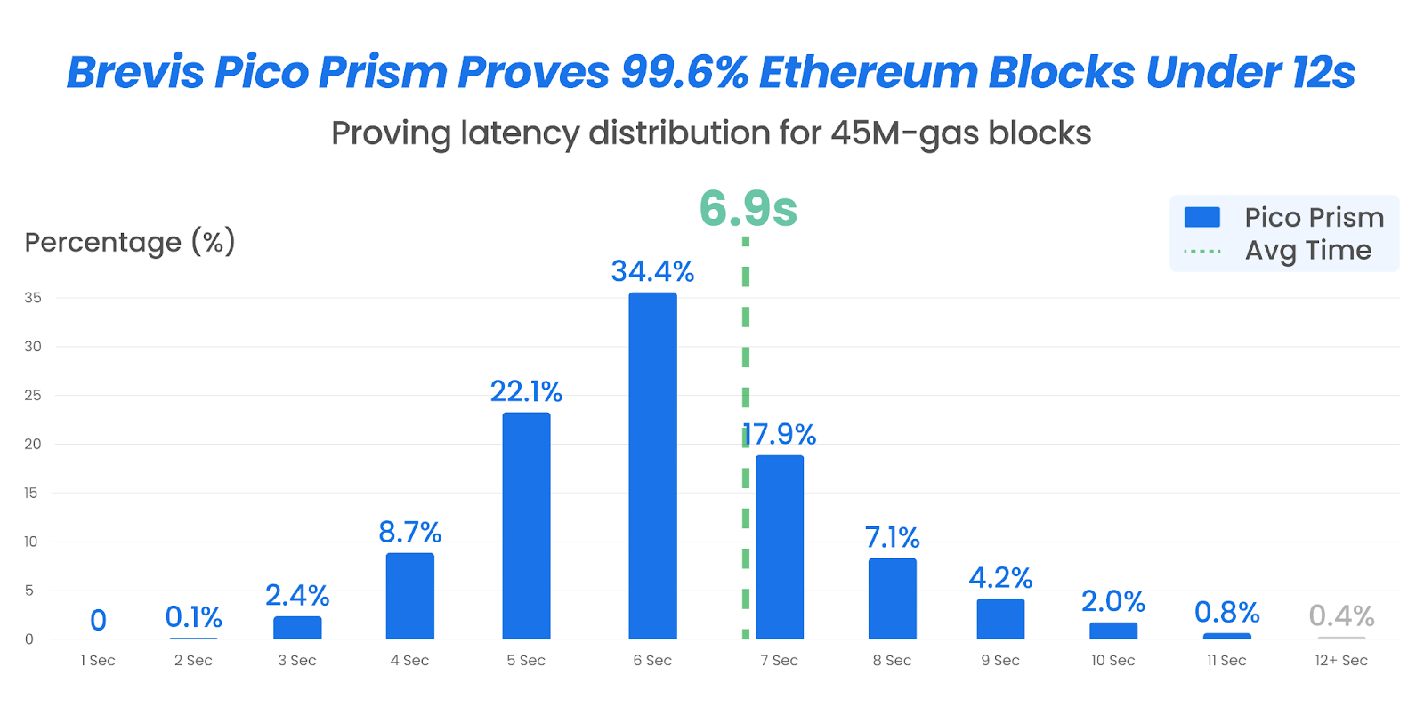 Brevis发布Pico Prism，在消费级硬件上实现以太坊实时证明