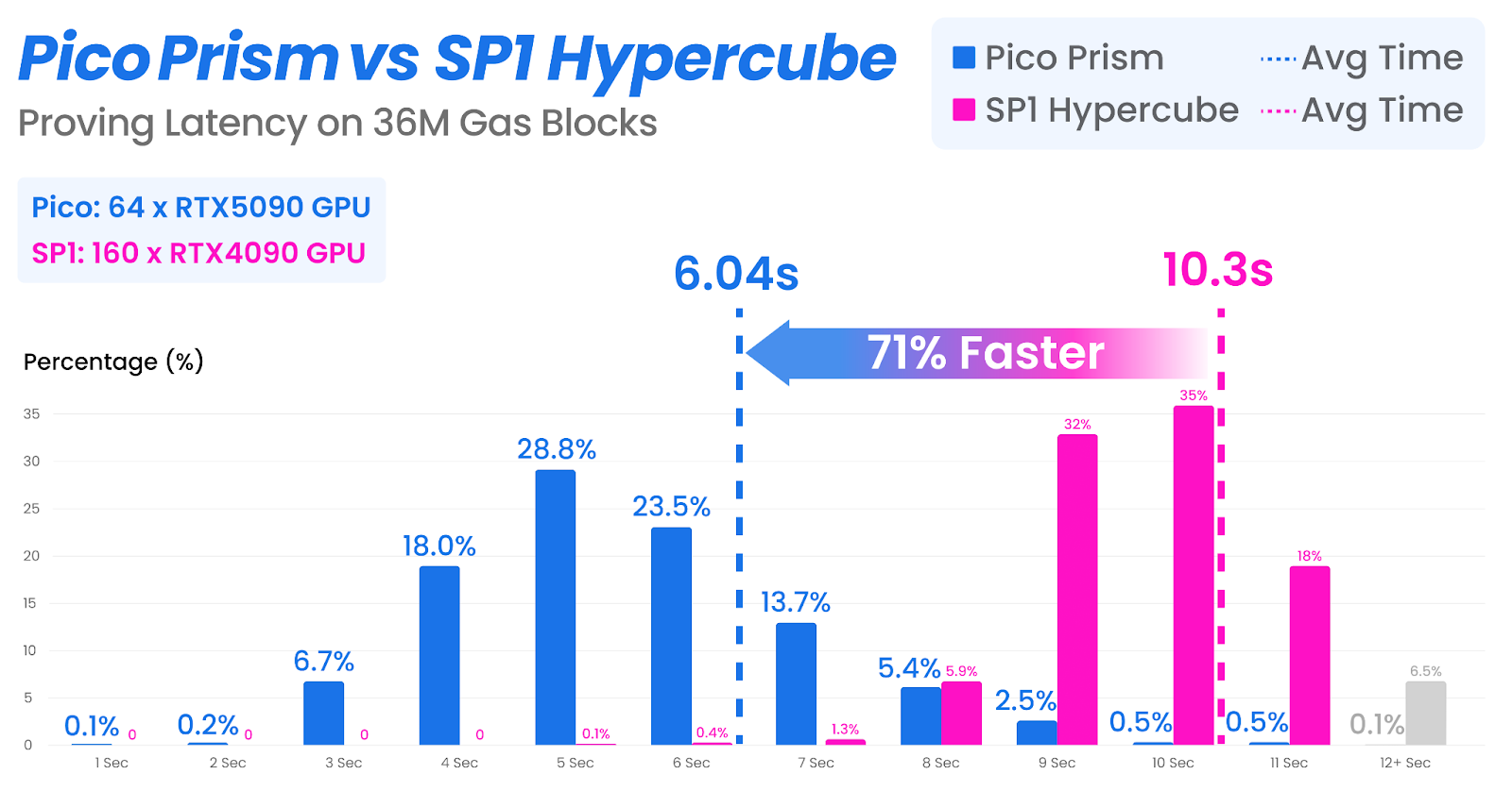 Brevis发布Pico Prism，在消费级硬件上实现以太坊实时证明
