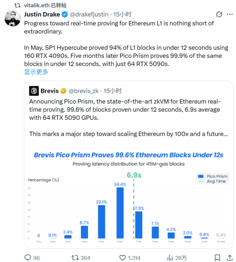 Brevis引以太坊社区集体点赞，ZK终于落地走向实用化？