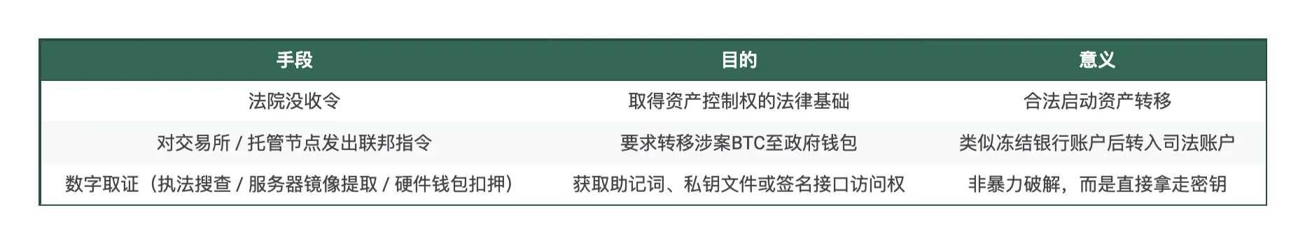 150亿美元易主：号称去中心化的BTC是如何被美国政府「没收」的？