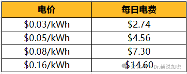加密货币挖矿电费管理：全球最便宜电价在哪儿？