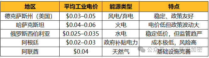 加密货币挖矿电费管理：全球最便宜电价在哪儿？