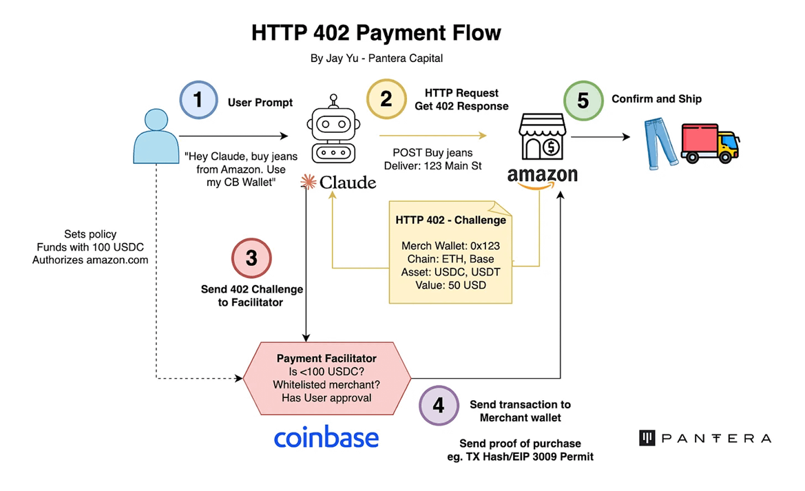 像铭文的30倍大金狗，x402协议是什么？