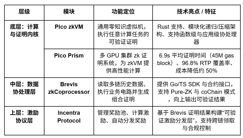 Brevis研报:ZKVM与数据协处理器的无限可信计算层 Brevis研报:ZKVM与数据协处理器的无限可信计算层