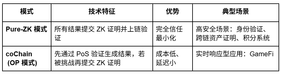 Brevis研报:ZKVM与数据协处理器的无限可信计算层 Brevis研报:ZKVM与数据协处理器的无限可信计算层