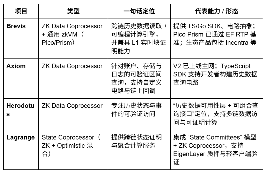 Brevis研报:ZKVM与数据协处理器的无限可信计算层 Brevis研报:ZKVM与数据协处理器的无限可信计算层