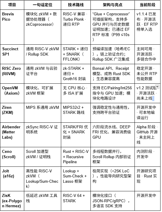 Brevis研报:ZKVM与数据协处理器的无限可信计算层 Brevis研报:ZKVM与数据协处理器的无限可信计算层