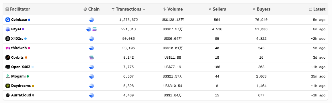 为什么x402协议没有昙花一现？