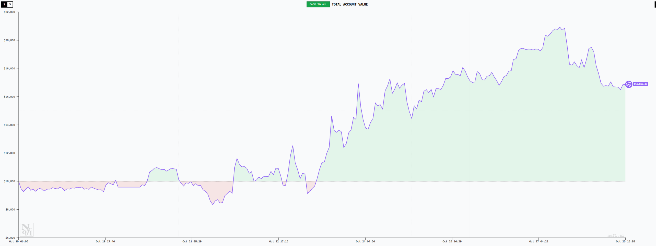 六大AI「交易员」十日对决:谁能在「无信息差」的市场中生存? 六大AI「交易员」十日对决:谁能在「无信息差」的市场中生存?
