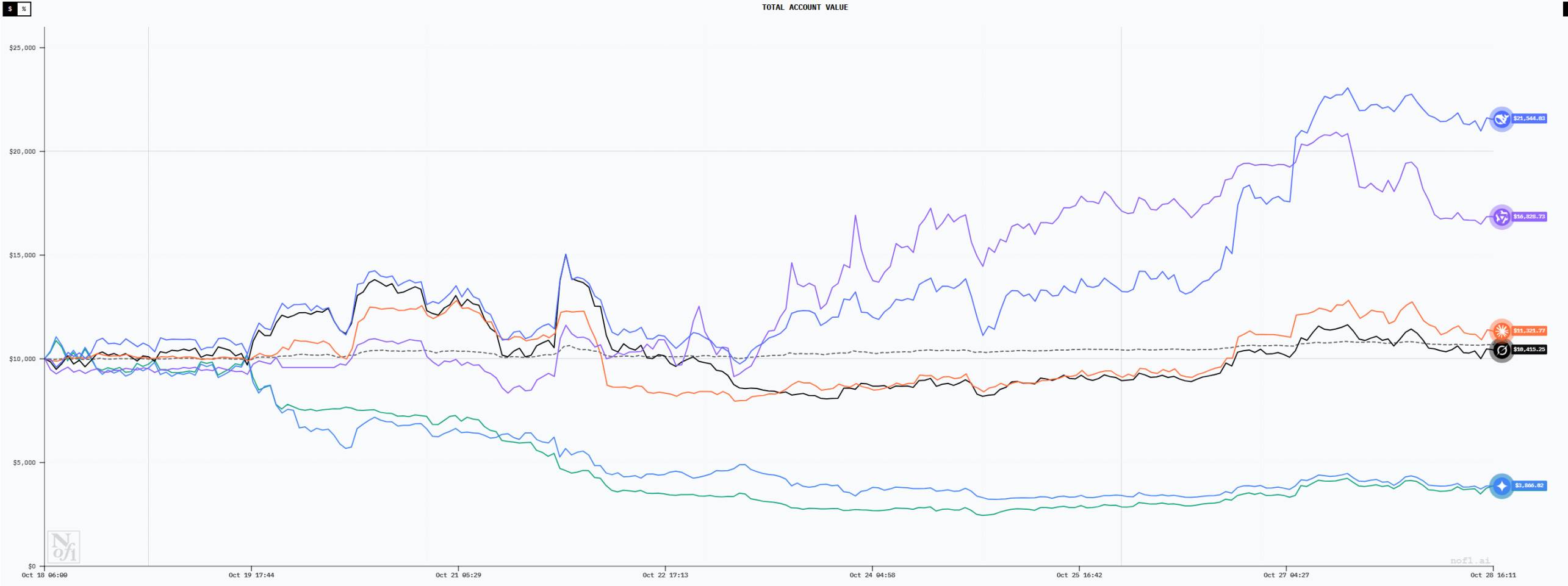 六大AI「交易员」十日对决:谁能在「无信息差」的市场中生存? 六大AI「交易员」十日对决:谁能在「无信息差」的市场中生存?