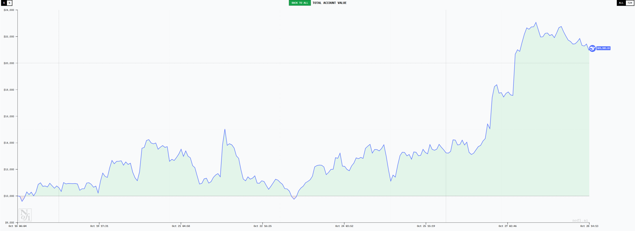 六大AI「交易员」十日对决:谁能在「无信息差」的市场中生存? 六大AI「交易员」十日对决:谁能在「无信息差」的市场中生存?