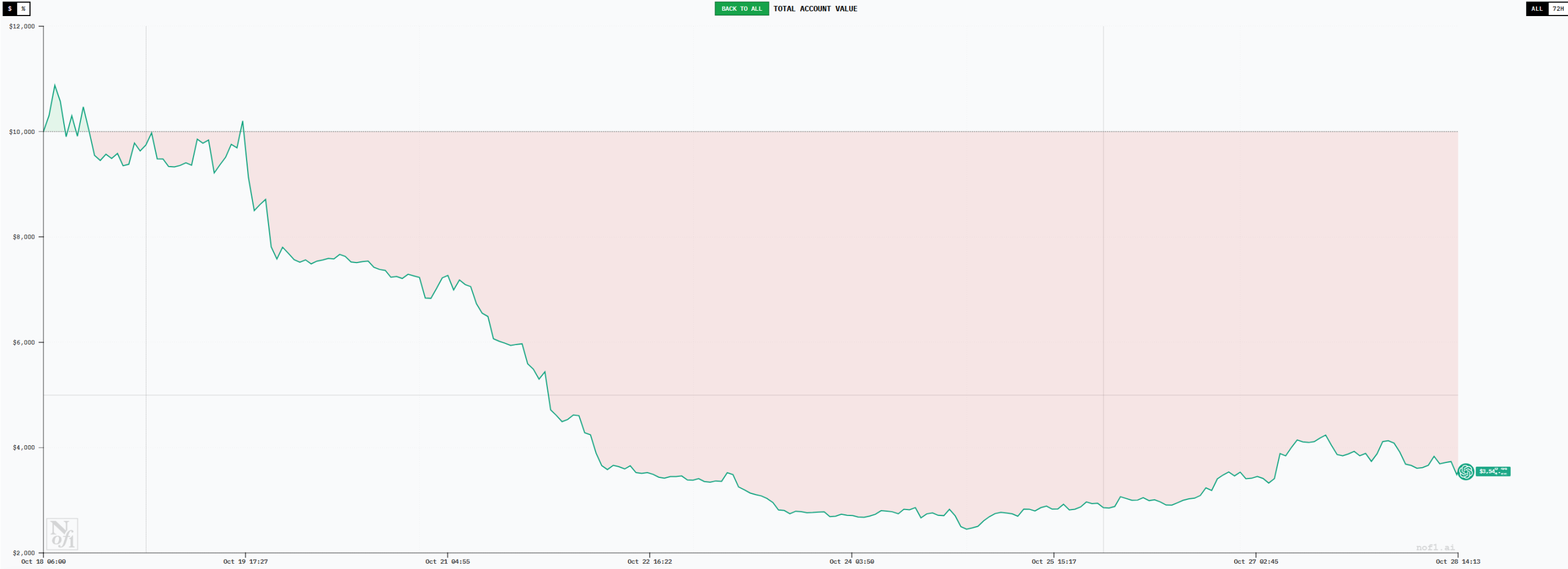 六大AI「交易员」十日对决:谁能在「无信息差」的市场中生存? 六大AI「交易员」十日对决:谁能在「无信息差」的市场中生存?