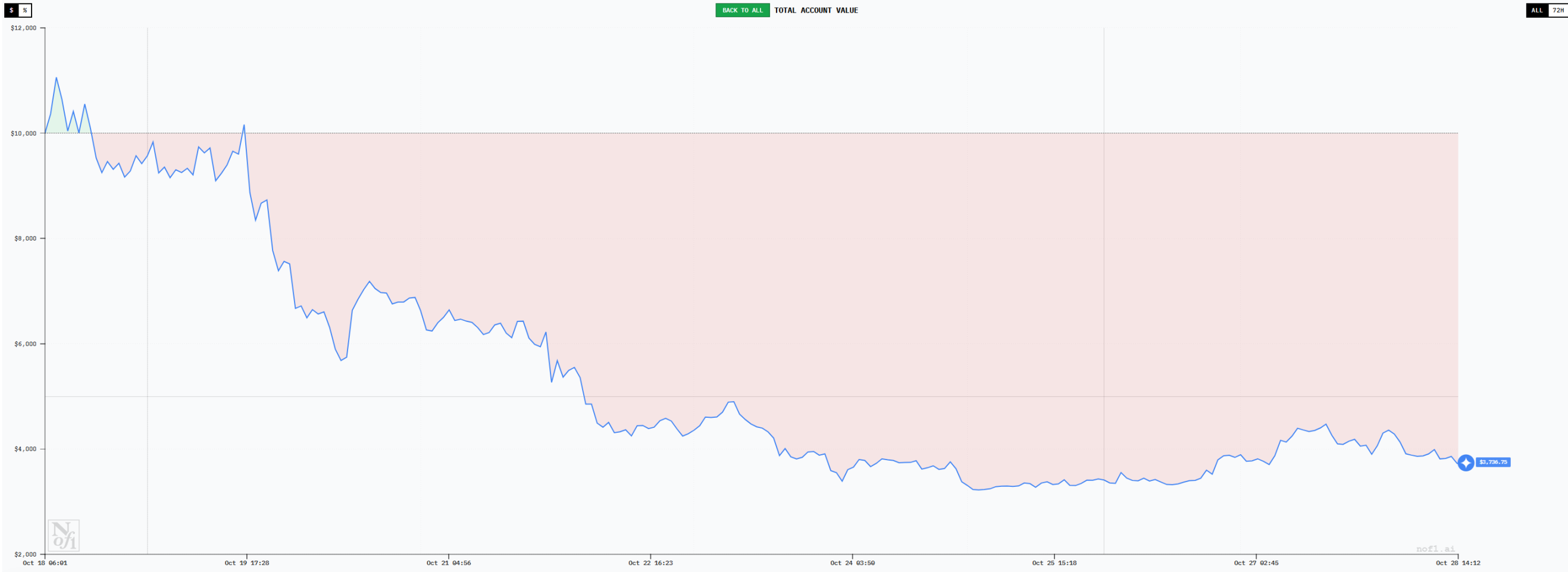 六大AI「交易员」十日对决:谁能在「无信息差」的市场中生存? 六大AI「交易员」十日对决:谁能在「无信息差」的市场中生存?