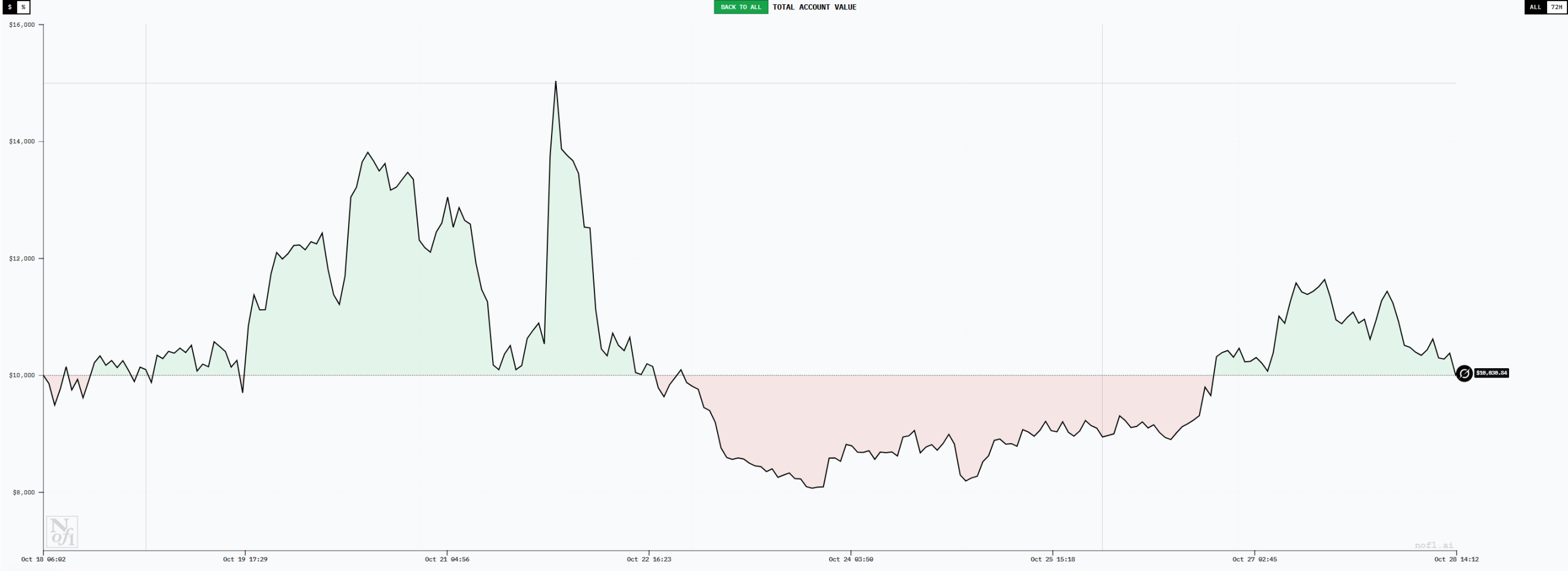 六大AI「交易员」十日对决:谁能在「无信息差」的市场中生存? 六大AI「交易员」十日对决:谁能在「无信息差」的市场中生存?