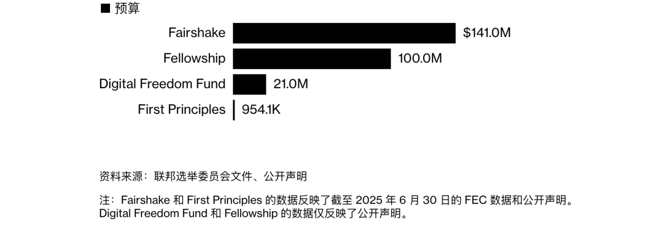 彭博社:2.63亿美元政治献金就位,加密行业加码美国中期选举 彭博社:2.63亿美元政治献金就位,加密行业加码美国中期选举