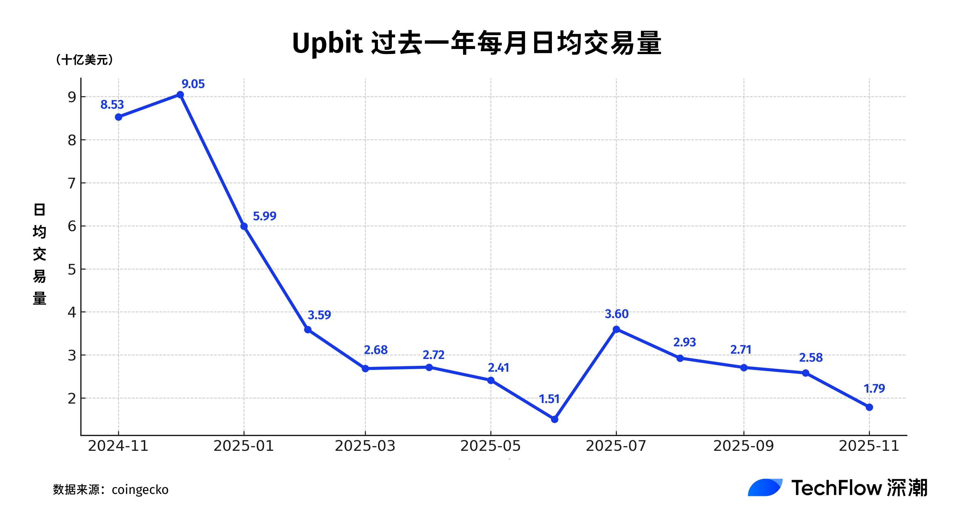 Upbit同期交易量暴跌80%,连韩国人都不炒币了? Upbit同期交易量暴跌80%,连韩国人都不炒币了?