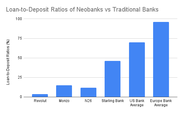 加密互联网银行面临的盈利陷阱 加密互联网银行面临的盈利陷阱