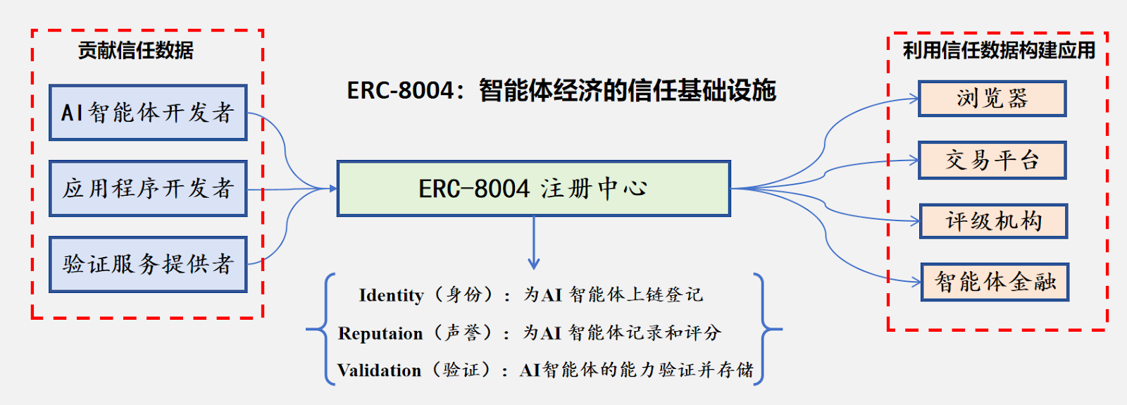 x402热潮背后,ERC-8004如何构建AI智能体的信任基石 x402热潮背后,ERC-8004如何构建AI智能体的信任基石