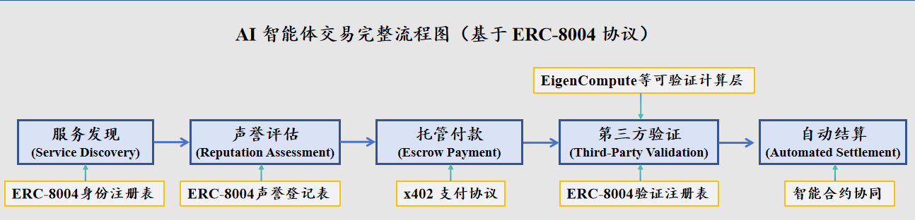 x402热潮背后,ERC-8004如何构建AI智能体的信任基石 x402热潮背后,ERC-8004如何构建AI智能体的信任基石
