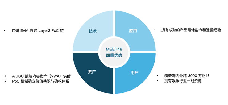 MEET48：从造星梦工厂走向链上奈飞 —— AIUGC与Web3重塑文娱经济