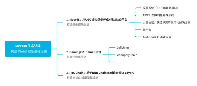 MEET48:从造星梦工厂走向链上奈飞 —— AIUGC与Web3重塑文娱经济 MEET48:从造星梦工厂走向链上奈飞 —— AIUGC与Web3重塑文娱经济