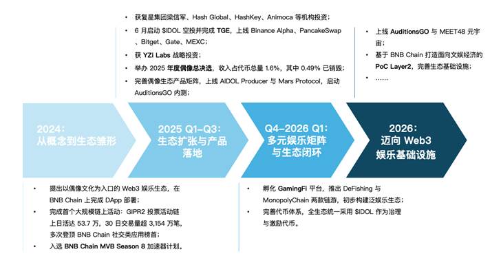 MEET48：从造星梦工厂走向链上奈飞 —— AIUGC与Web3重塑文娱经济